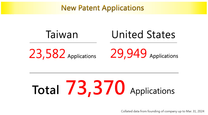 New Patent Applications for Taiwan and the US，Taiwan:16,660 Applications/USA:18,070 Applications (Collated data from founding of company up to Jun. 30, 2017)