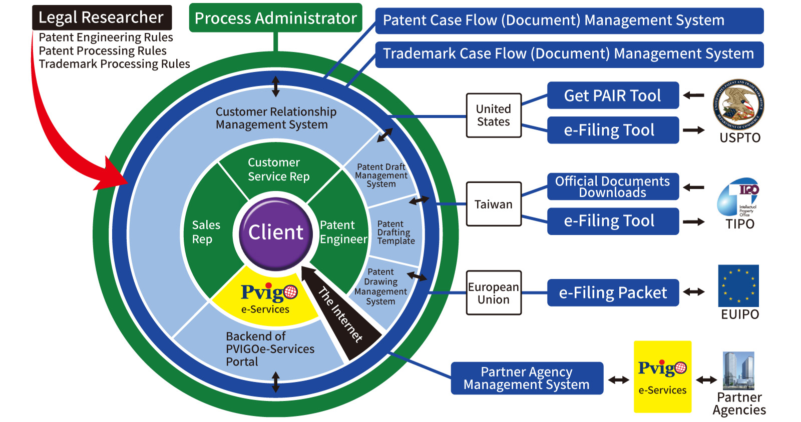 Global patent and trademark service 